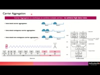 Carrier Aggregation