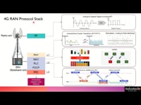 4G Radio Protocol Stack