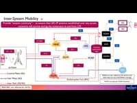 Core NW - Inter-System Mobility