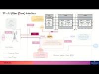 S1-U & S5 Interfaces - User Plane