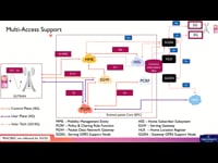 Core Network - Multi Access Network present