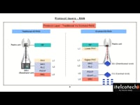 Split Architecture - RAN