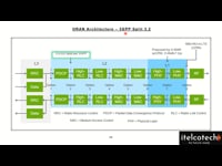 3GPP Split Architecture 3.2