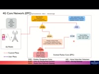 4G Core Network Architecture