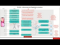 5G Initial Access & Registration - Call Flow - Part 1