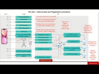 5G Initial Access & Registration - Call Flow - Part 2