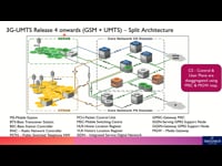 3G (UMTS) Architecture & Nodes