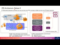IMS Architecture & Nodes
