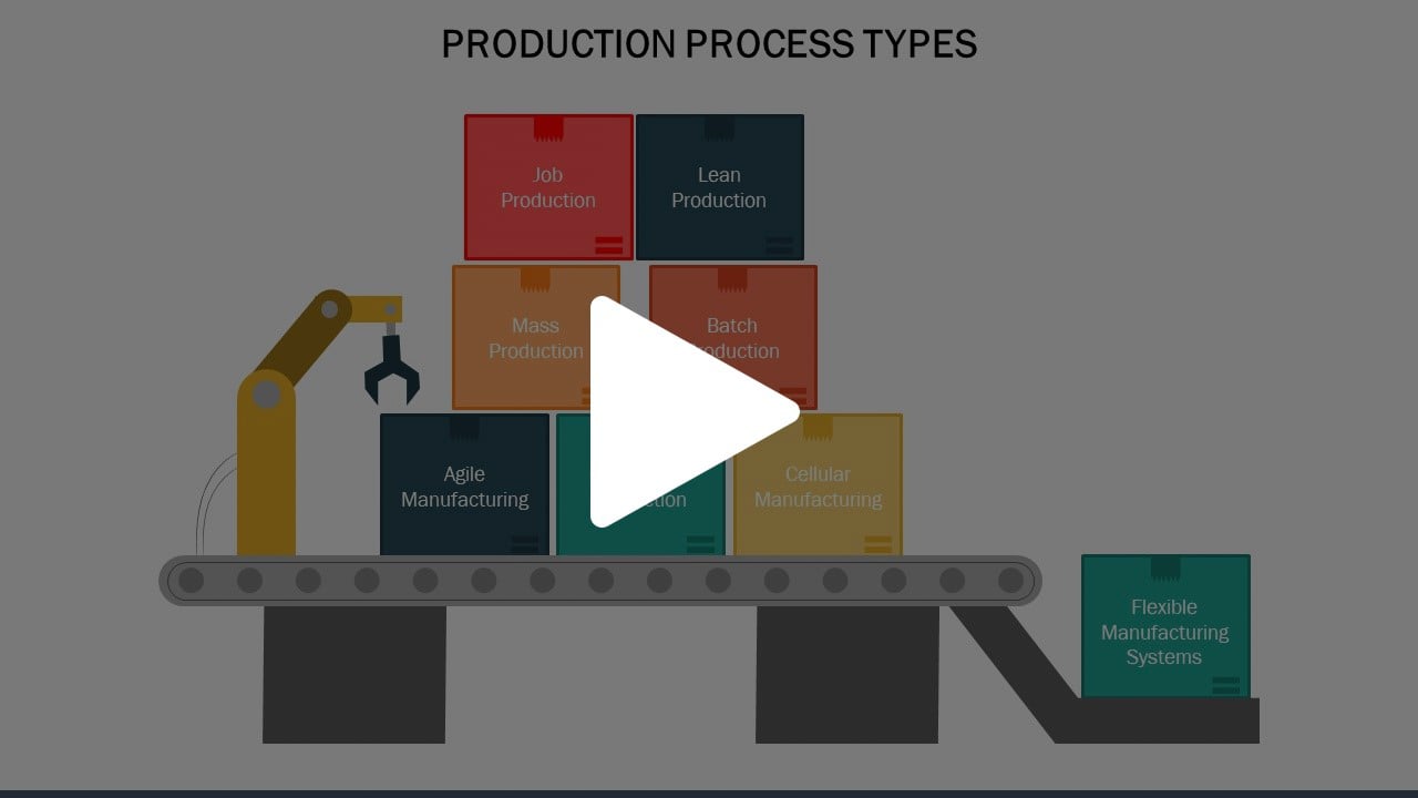 Production Process Types Animated Presentation - SketchBubble on Vimeo