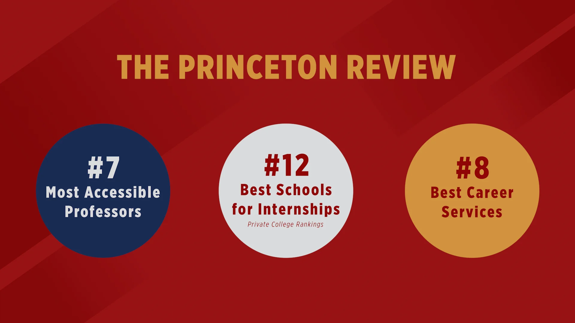 Coe is nationally ranked in three categories! Here's how those rankings ...
