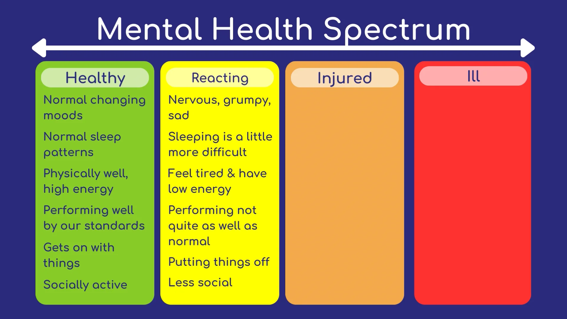 Mental Health Spectrum Healthy with answers and Reacting wth answers on ...