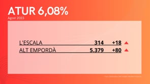 El nombre d'aturats a l'agost creix un 6,08% a l'Escala
