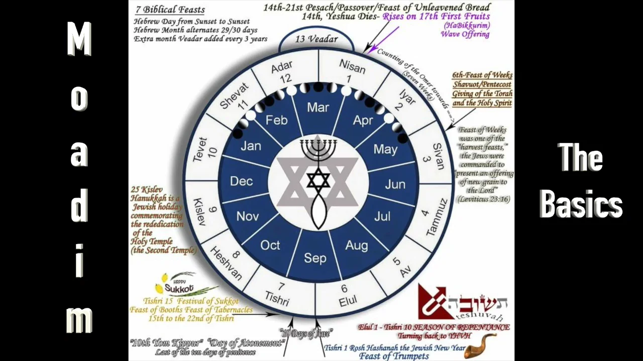 2023-09-09 Moadim The Basics on Vimeo