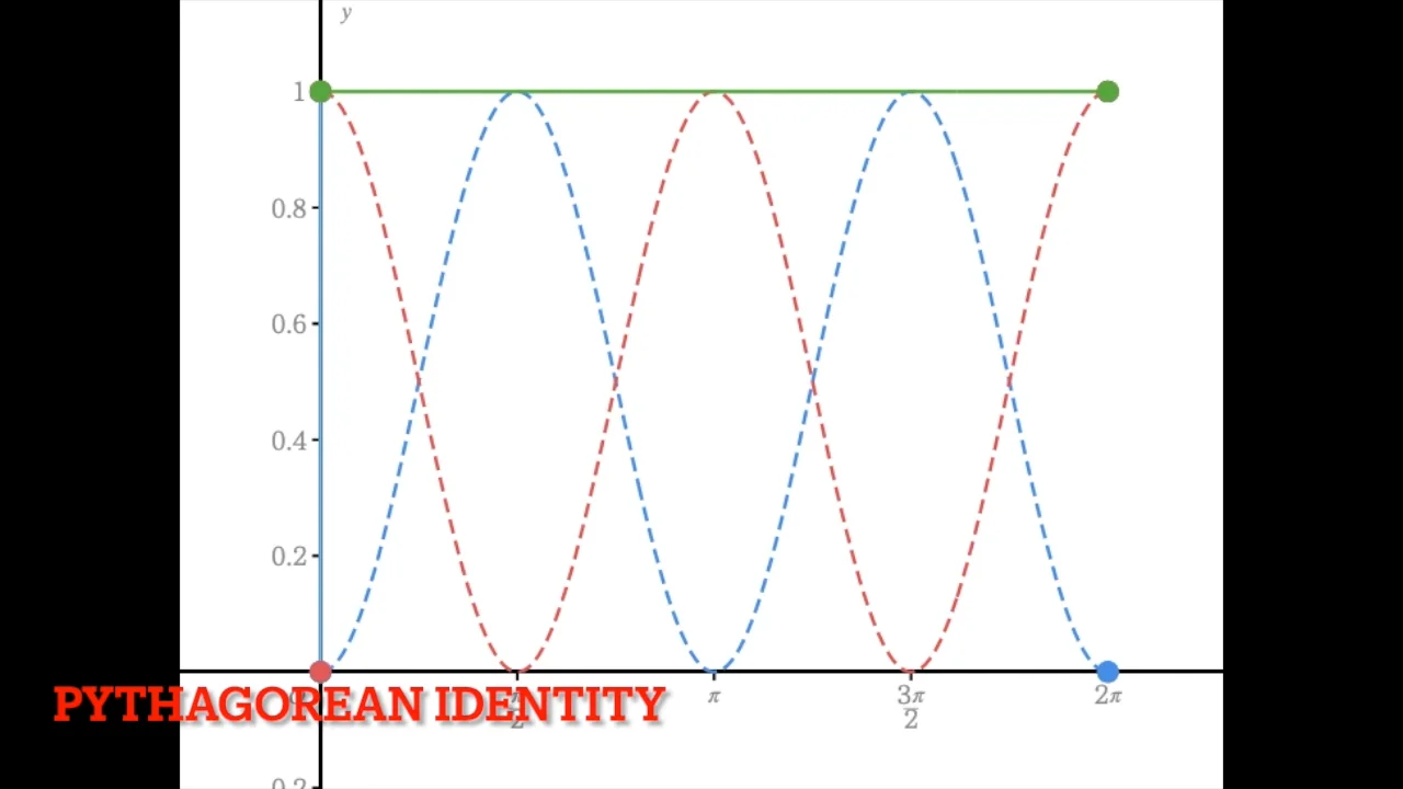 7.1 pythag identity on Vimeo