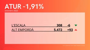 L'atur cau a l'Escala aquest setembre en prop d'un 2% 