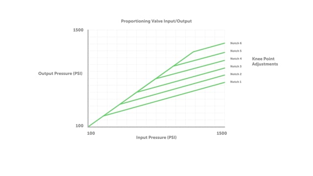 Brake System Design and Optimization: Proportioning Valves