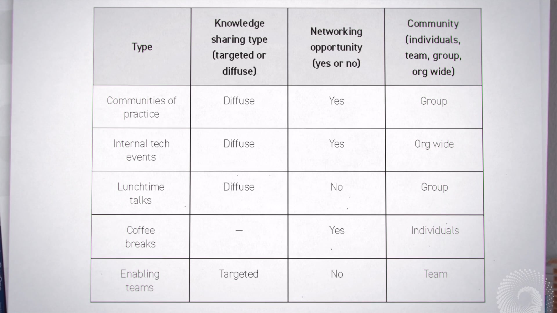 2.4: Building Networks: Coffee, Talks, Internal Conferences