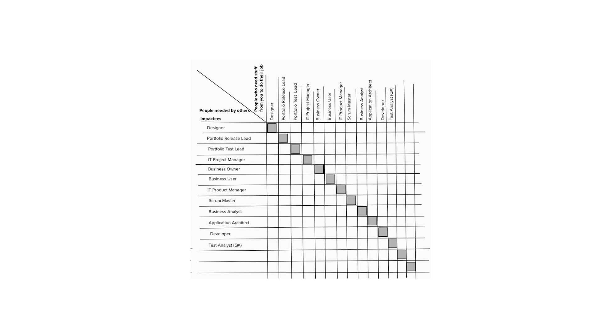 3.1 Exercise: Dependency Matrix