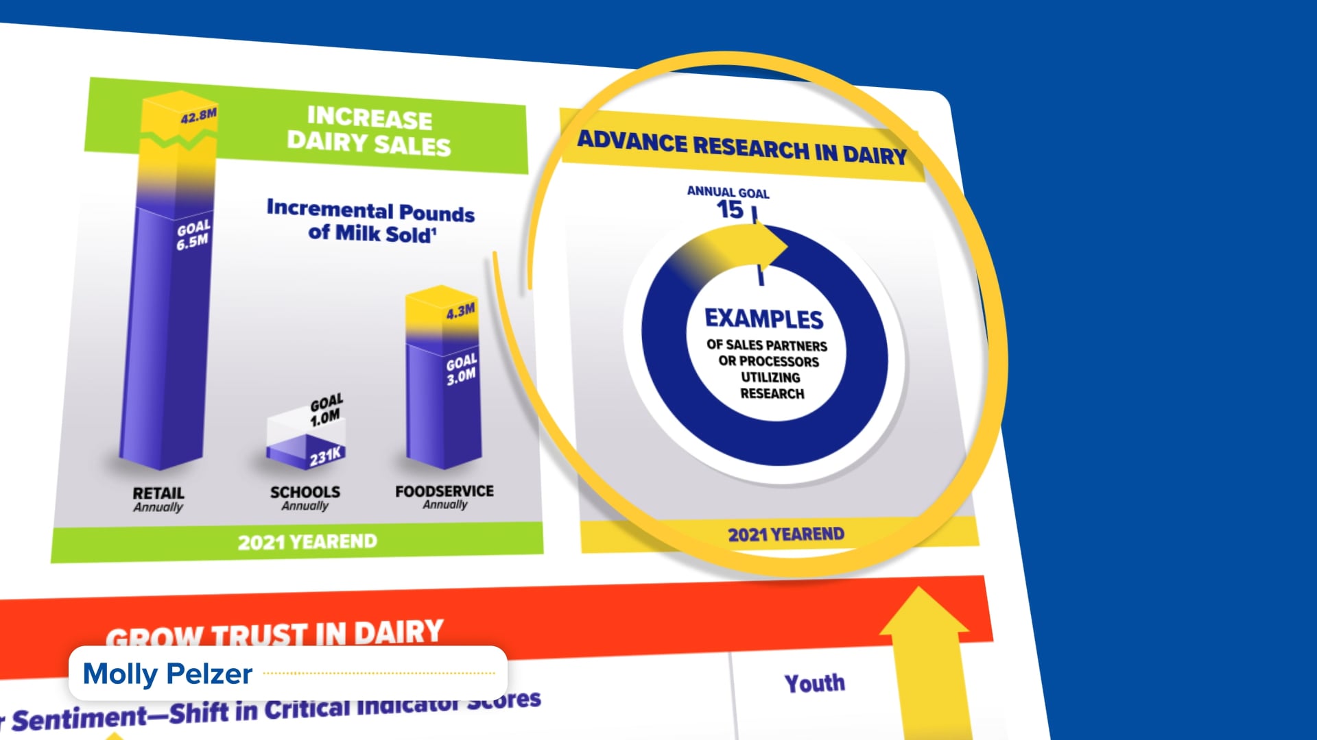 Midwest Dairy - Score Card Update