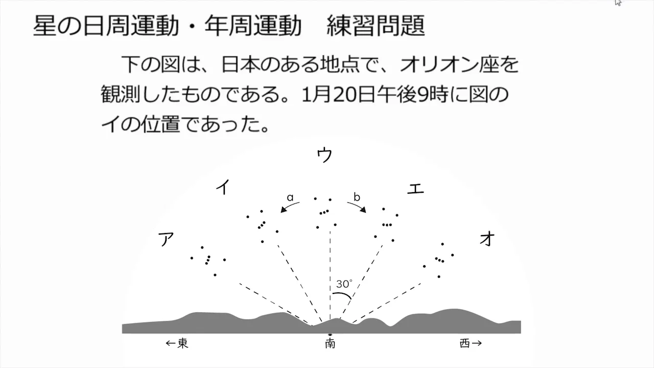 星 の 年 周 運動