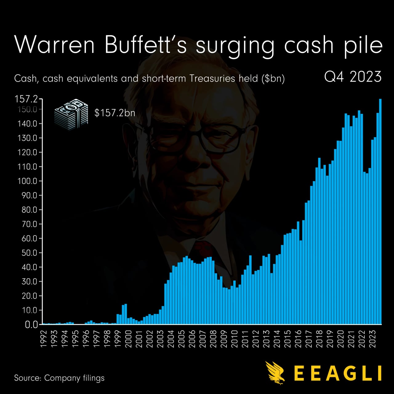 Warren Buffett's Cash Pile Has Surged To $157.2 Billion ⋅ Value ...