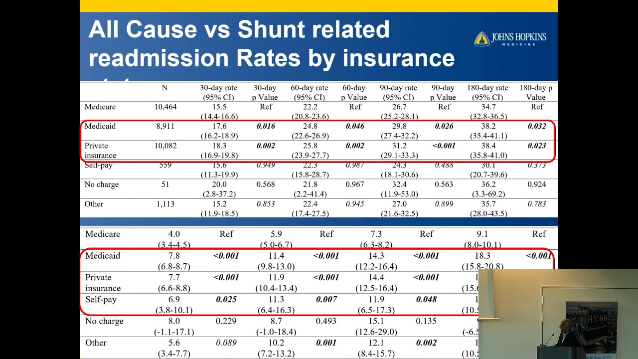S22. Abhay Moghekar - Shunt readmission rates and factors influencing them in hydrocephalus of all etiologies across the age spe