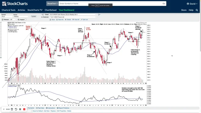 The 'Golden Cup' Revisited, Gold Market Analysis