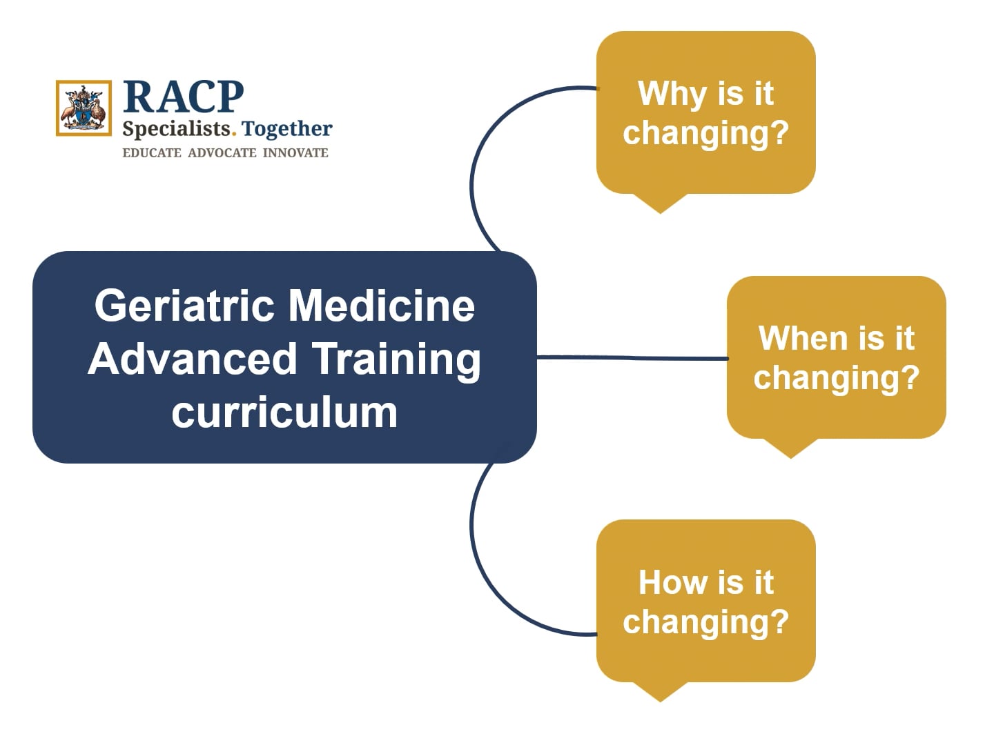 2024 Geriatric Medicine Advanced Training Curriculum Implementation On   1768444096 59c767cda5d40596ac0fae7ee4cea27c0c1cf21f8a827e8d167adcf97d240e2f D