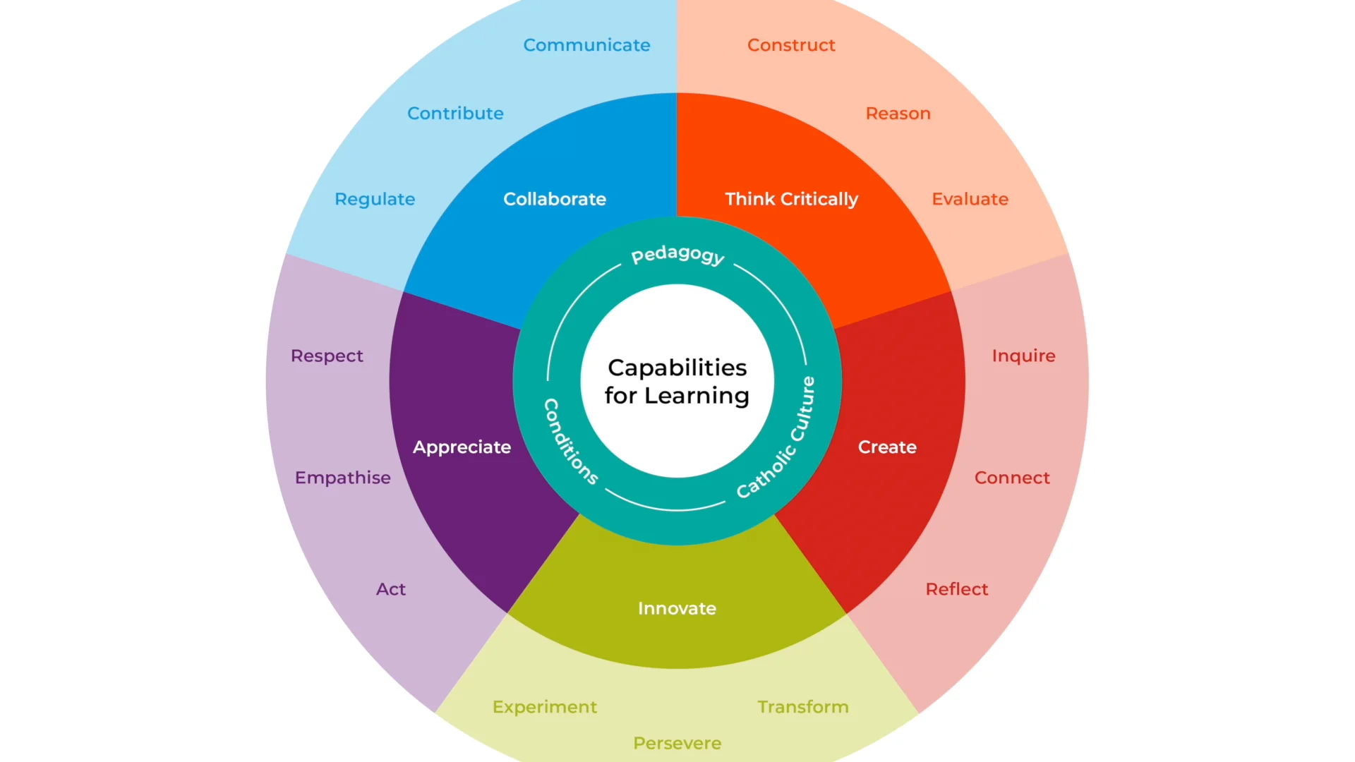 Capability for Learning: Spotlight on Innovate on Vimeo