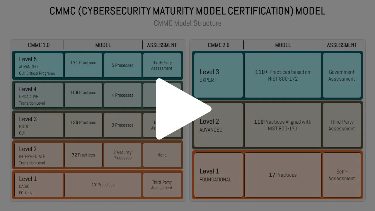 CMMC Model Animated Presentation - SketchBubble on Vimeo