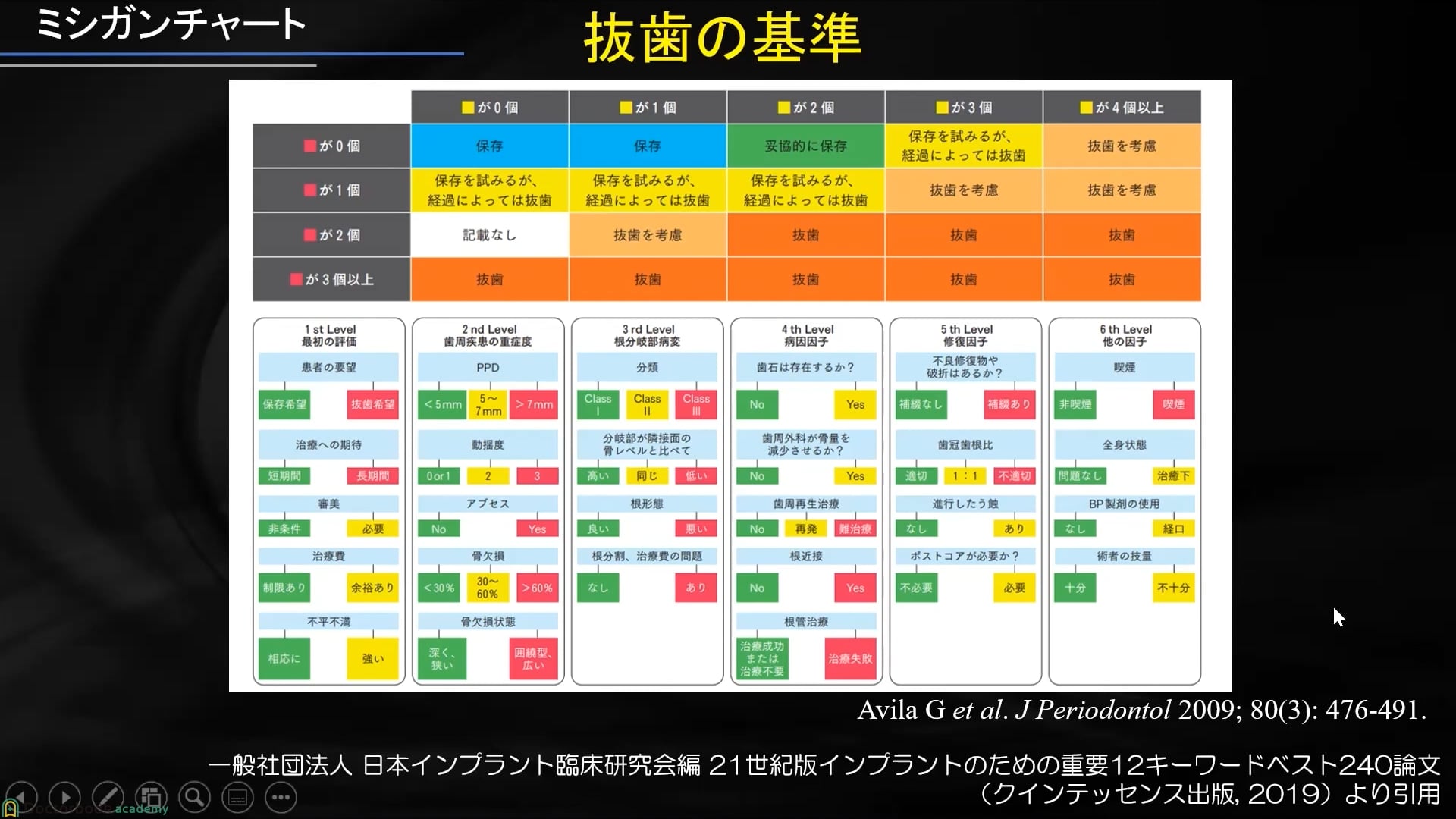 臨床知見録_エムドゲイン_抜歯の診断基準