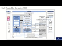 Multi-access Edge Computing (MEC) for Private 5G