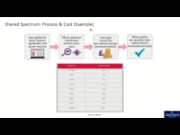 Process of Private 5G Spectrum allocation and cost
