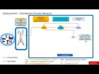 Deployment of Private 5G - Standalone
