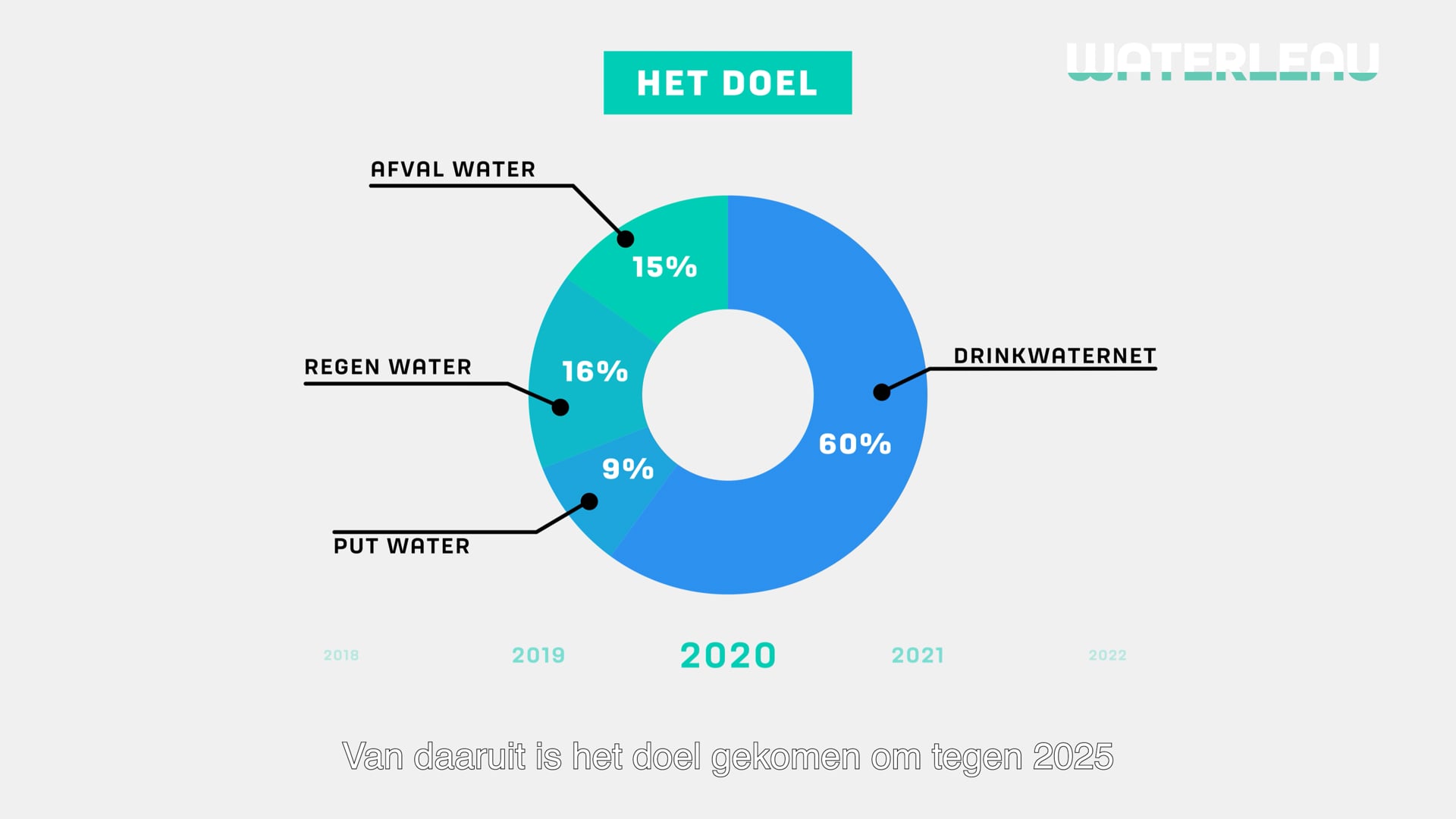 Waterleau & Colruyt Group