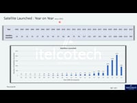 Satellites launched - YoY