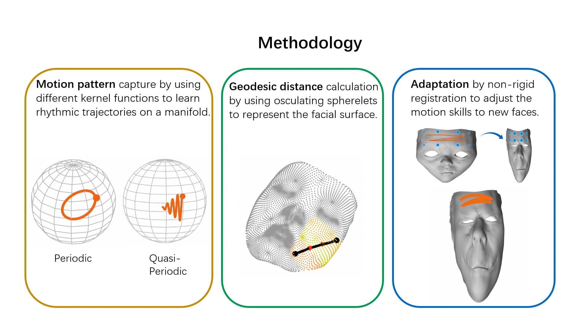 Learning Rhythmic Trajectories with Geometric Constraints for Laser-Based Skincare Procedures