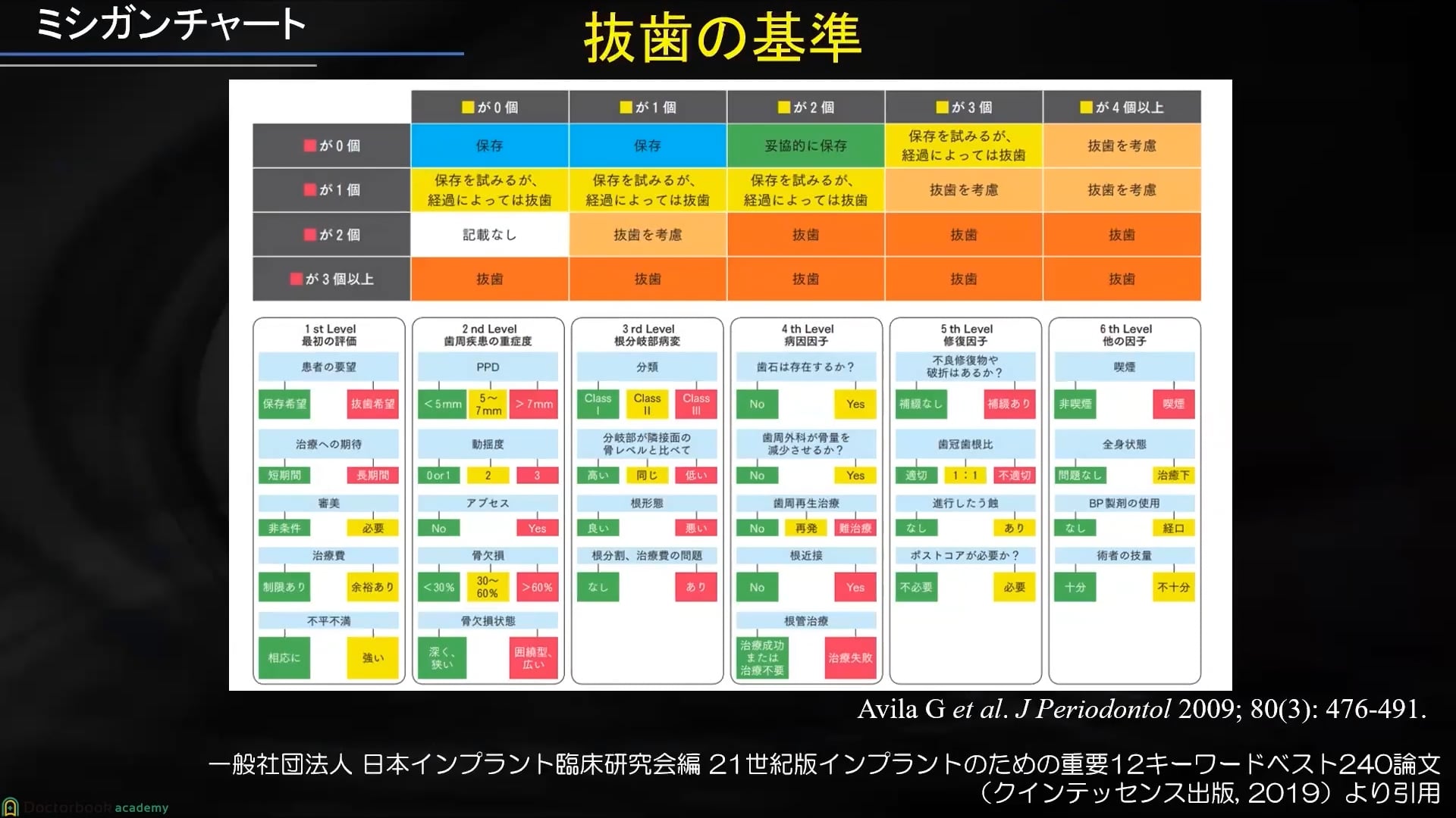 臨床知見録_診査・診断_抜歯の診断基準