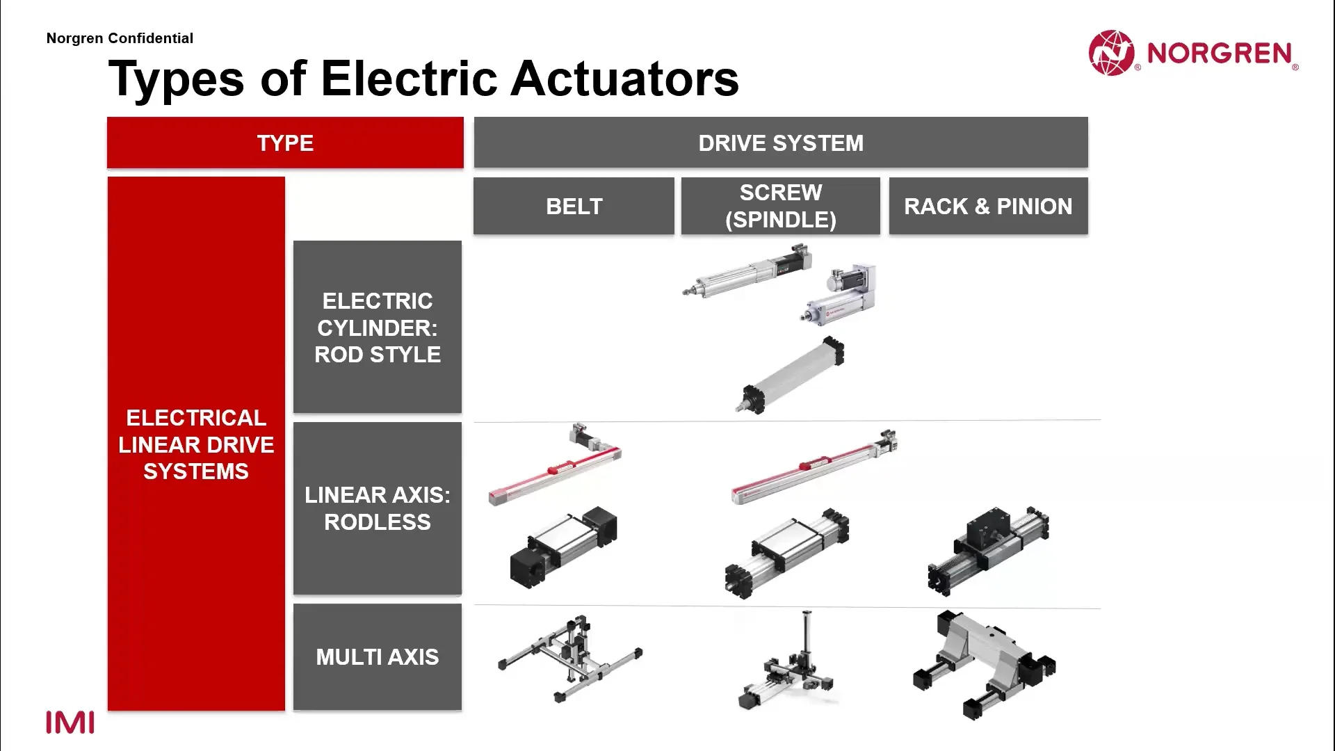 SunSource Pneumatic/Automation Product Training Electric