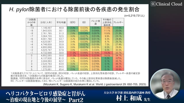 ヘリコバクターピロリ感染症と胃がん ～治療の現在地と今後の展望～ Part２