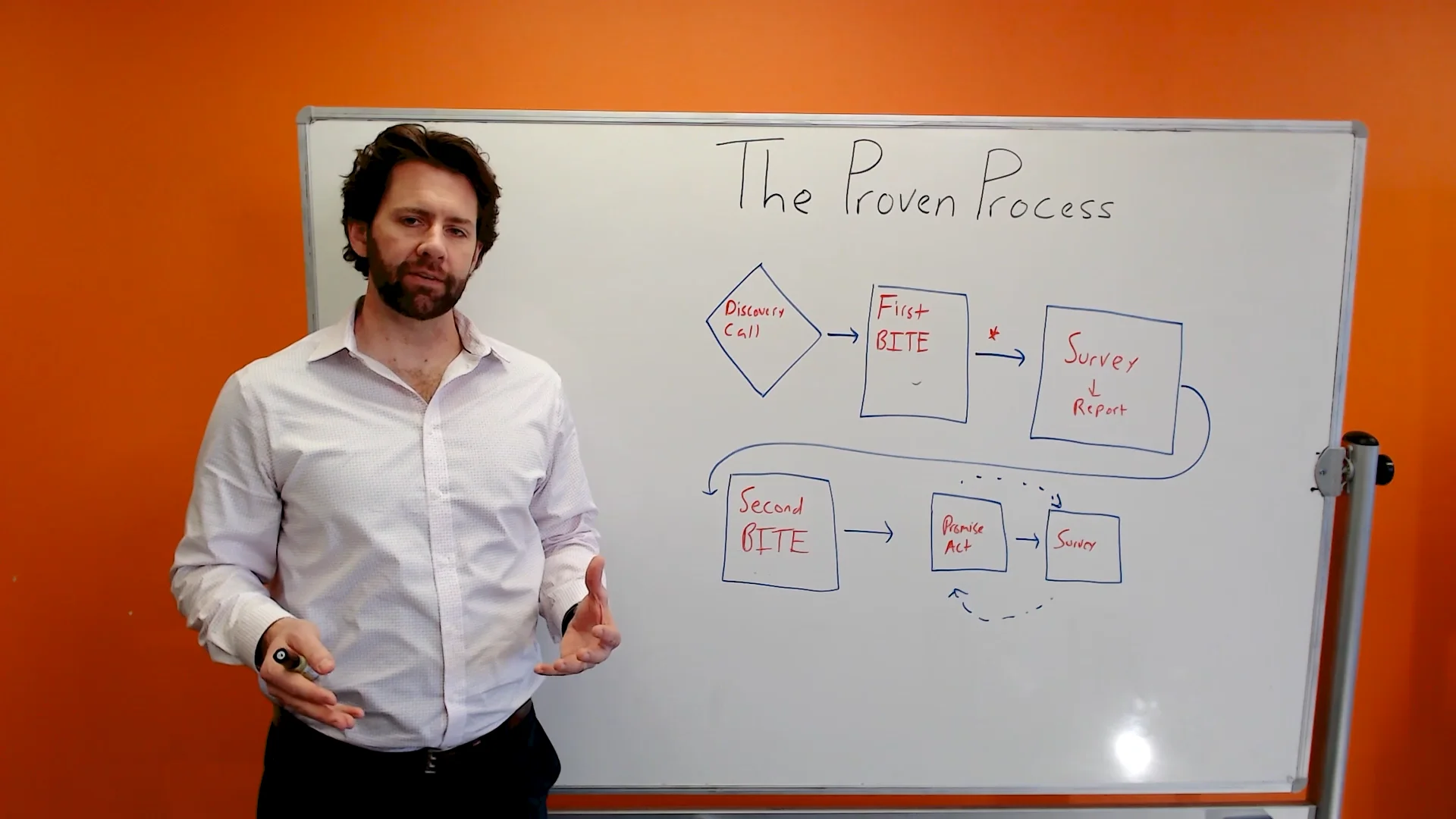 The Proven Process on Vimeo