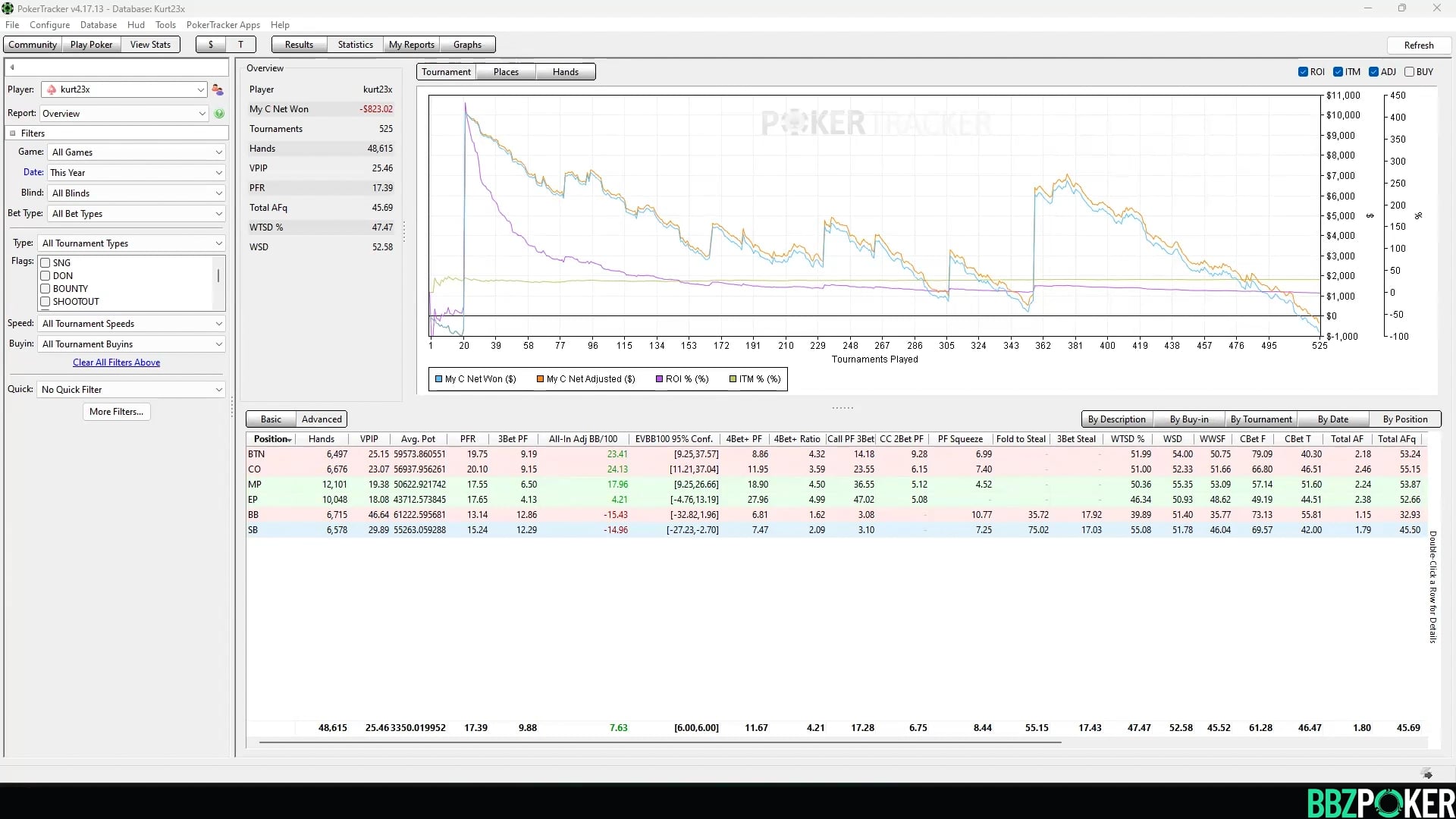 Reviewing Turn/River Folds