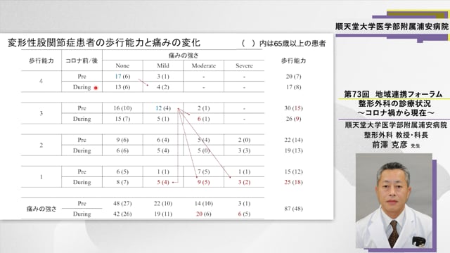 整形外科の診療状況　～コロナ禍から現在～