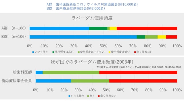 新型コロナは歯科治療を変えたかーラバーダム使用について｜吉岡隆知先生(Archives)