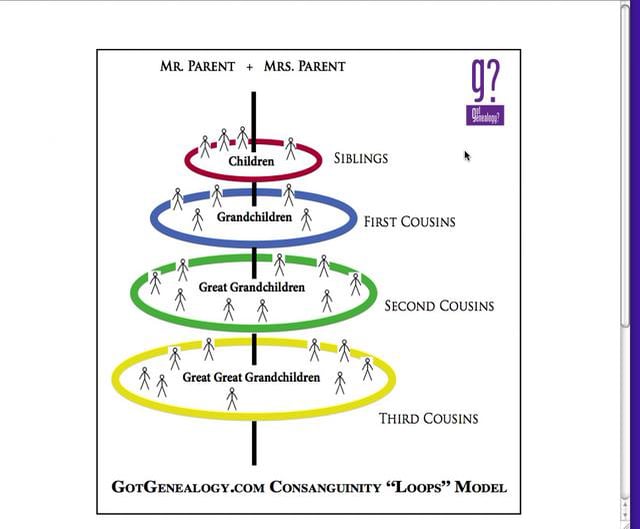 Consanguinity - Made Simple