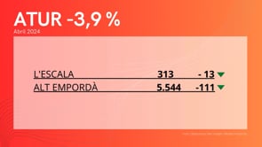 L'atur a l'Escala es redueix gairebé un 4%