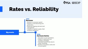 Rates vs. Reliability
