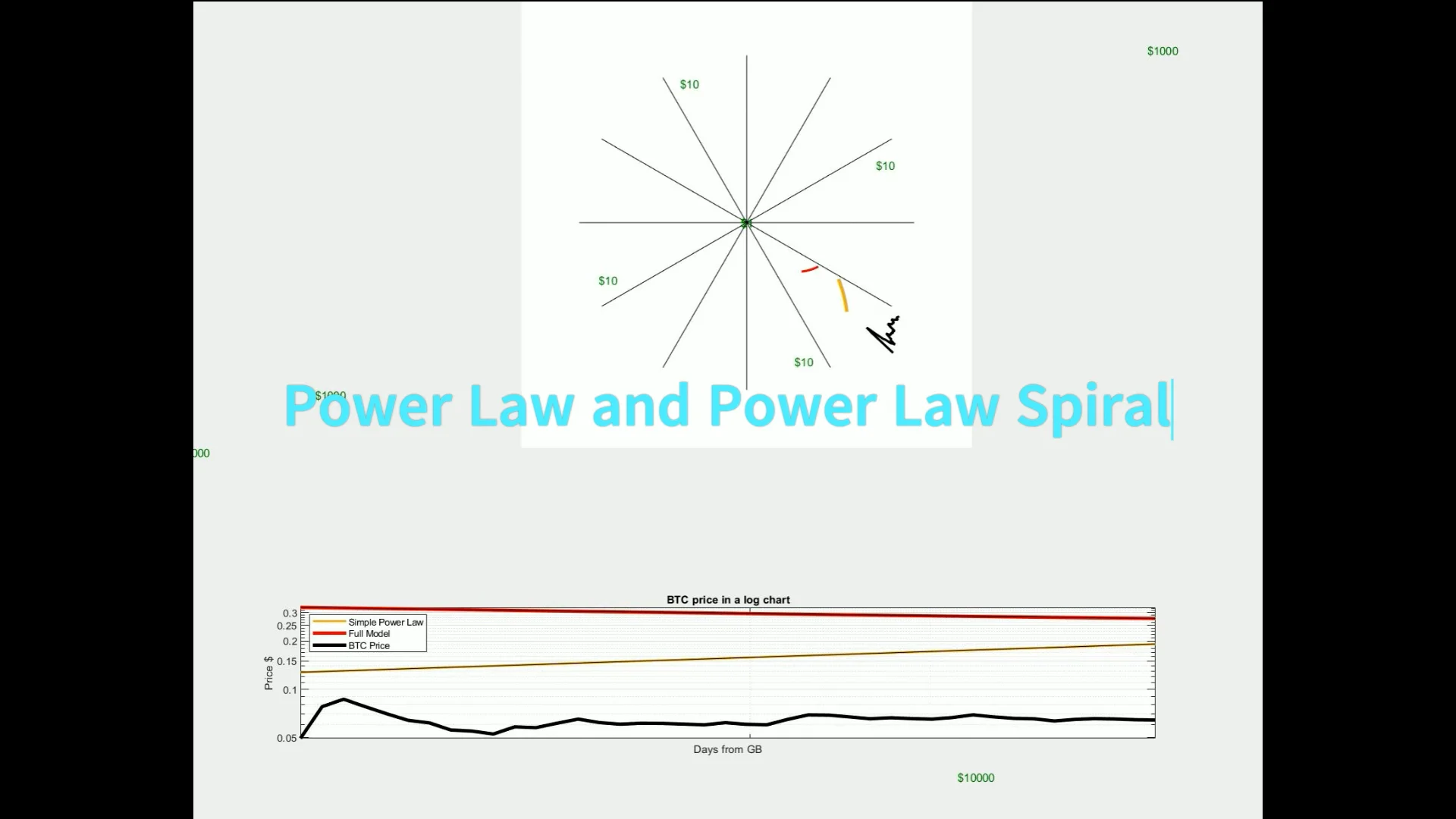Power Law Charts