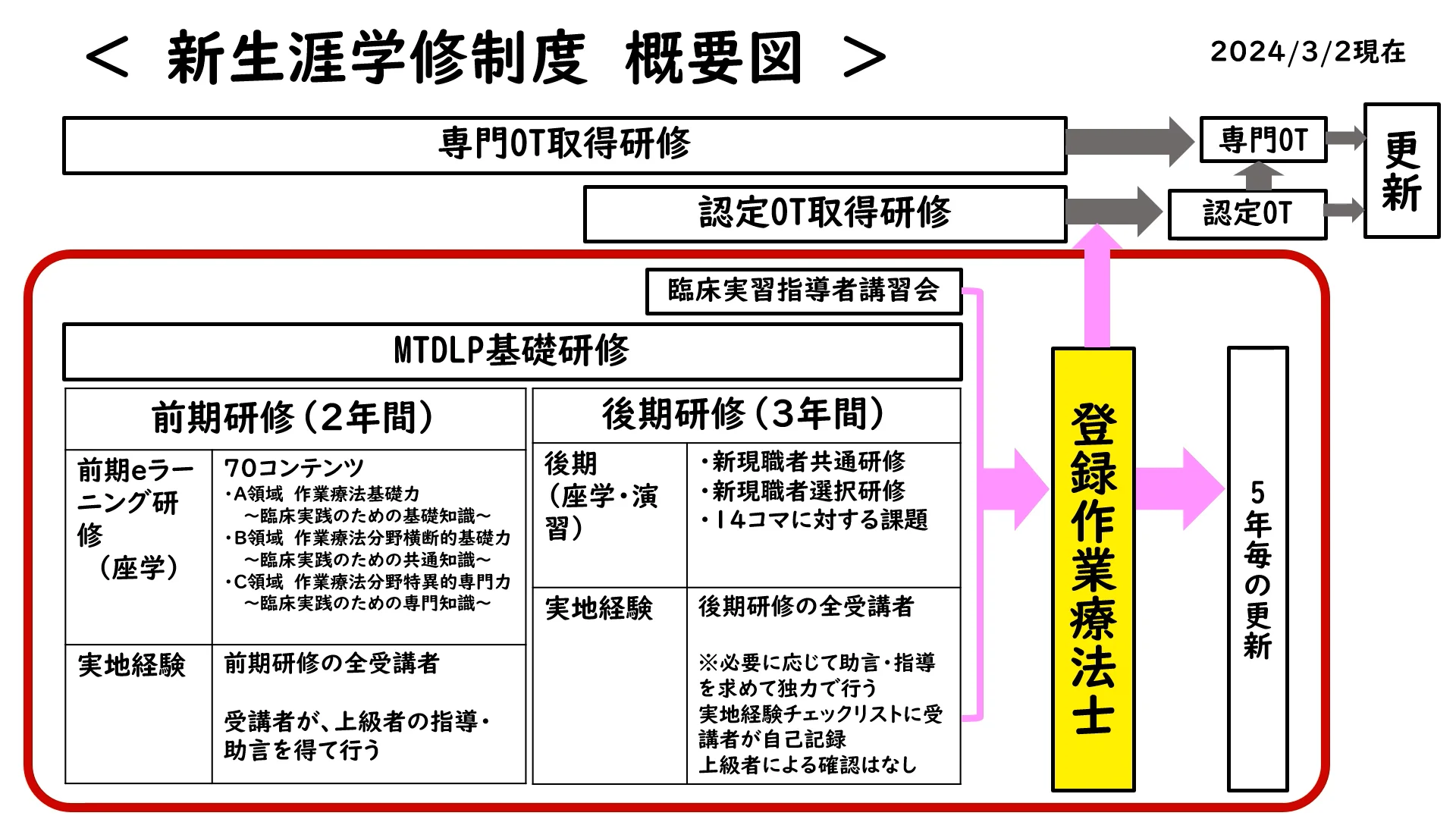 日本作業療法士協会 2025年度からの新生涯学修制度について