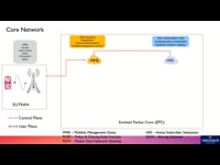 Core Network